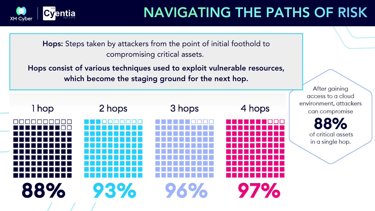🚀 Navigate the complex paths of cyber risk with our insightful analysis. We've found that attackers can compromise 88% of critical assets in just one hop! Protect your assets by understanding and mitigating risks efficiently. sbee.link/683kmajxd4 #CyberRisk #CyberAttack