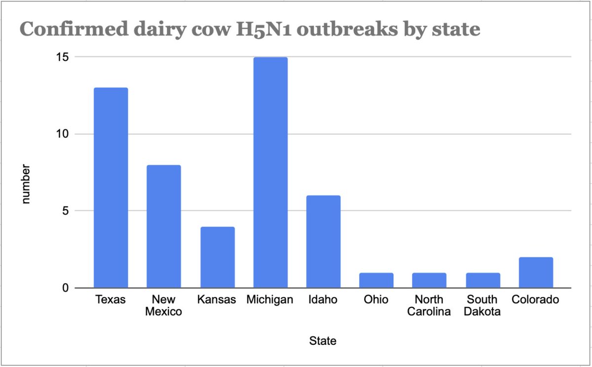 .@USDA reports 2 more herds with confirmed #H5N1 #birdflu infections, in Michigan & Idaho. Cumulative national total is now 51 herds. Michigan, which has been more transparent than other affected states, has reported the highest number of positive herds. aphis.usda.gov/livestock-poul…
