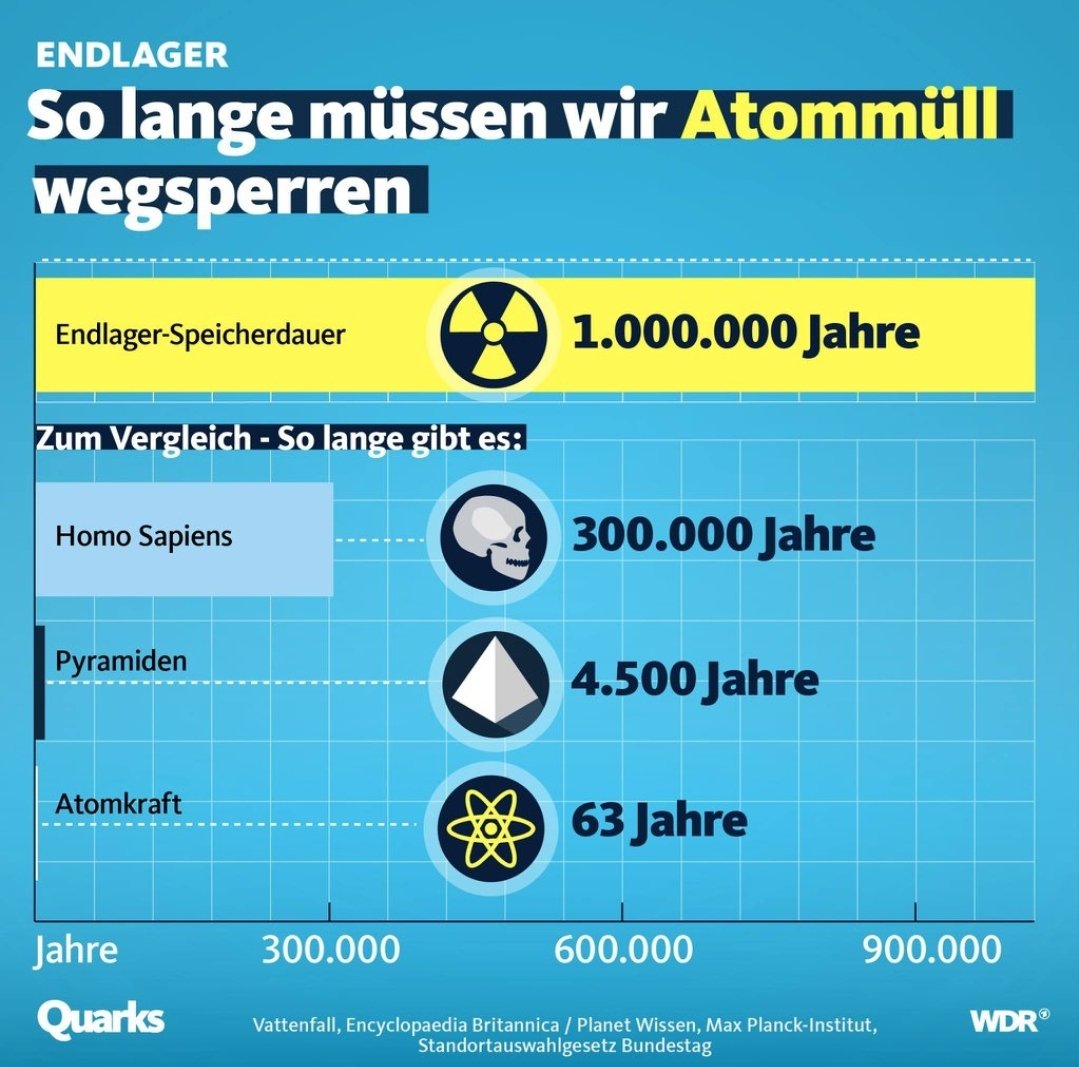 So ein Atommülllager sollte mal 1.000.000 (1 Million!) Jahre sicher sein... wir schaffen bisher nicht mal 60 🤷‍♂️
#Atomausstieg #Atommüll