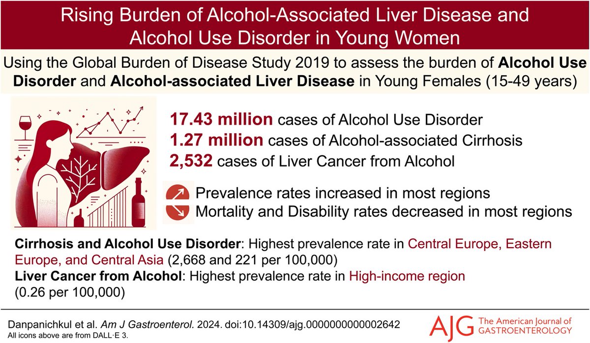 From Shadows to Spotlight: Exploring the Escalating Burden of Alcohol-Associated Liver Disease and Alcohol Use Disorder in Young Women Danpanichkul, et al. 👉 bit.ly/4dVtERk @PojsakornDan @ChengHanNg @DrMarkMuthiah @NPanpradist @DrHuangDQ @juanpabloarab @NoureddinMD