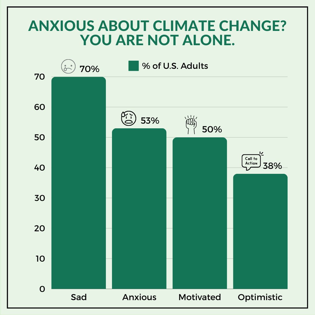 It's Mental Health Awareness Month 🧠 If you are feeling anxious about #ClimateChange, you are not alone. 70% of U.S. adults report feeling sad about what is happening to the Earth and 53% report feeling anxious about the future. Source: Pew Research Center