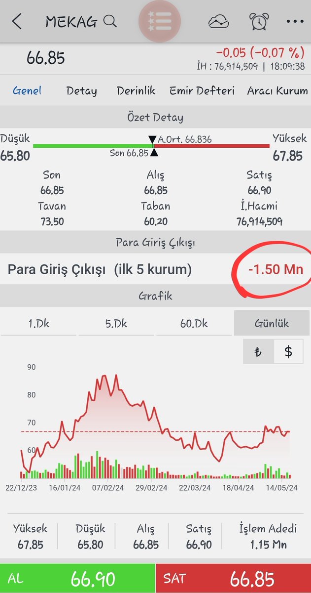 #mekag Kapanış Hisse de 1 50 mn para çıkışı oldu. Günlükte zirve dip 65,80 ile günlük zirve 67,85 arasında işlem gördü. Hisse günü 66,85 ve -%0.07 kapattı.