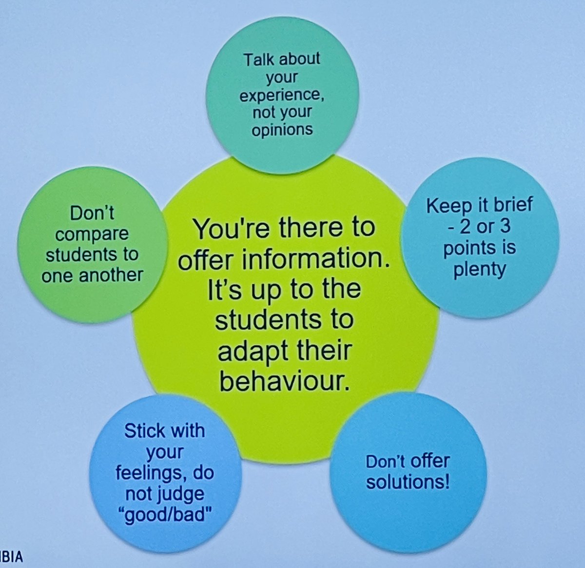 Simulated Participants (SP) - what is their role in providing feedback? <a href="/BCITSoHealth/">BCIT Health Sciences</a> offers a framework to guide the feedback offered by the SPs to learners. #WCCHSE2024