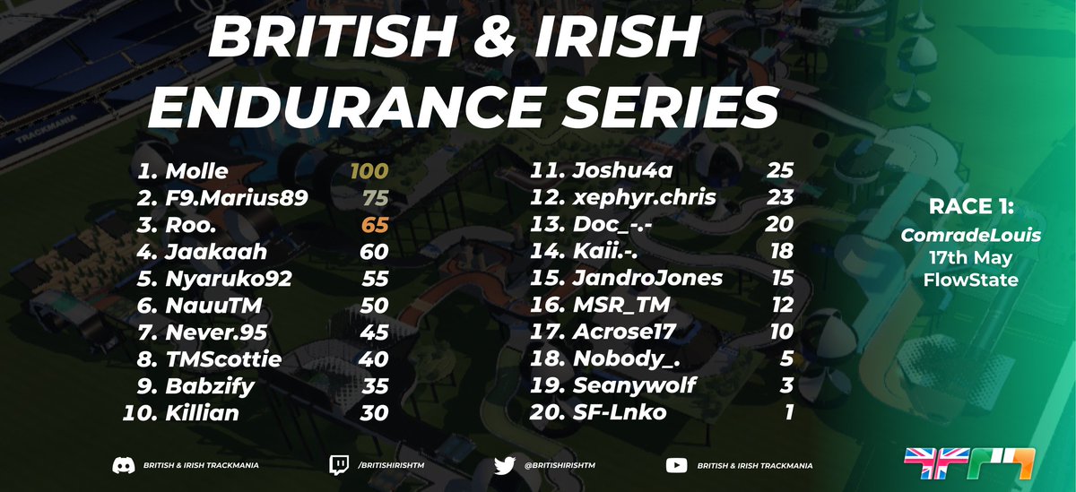 ⚫️ BIES WEEK 1 RESULTS 🟢

What a turnout for the first edition on FlowState by <a href="/ComradeLouis/">Dr CL 🏴󠁧󠁢󠁥󠁮󠁧󠁿🔫</a>! Take a look at the race results and current standings below. 

Next race: May 31st on a map by <a href="/Doc__TM_/">Doc_TM</a>. 💨
