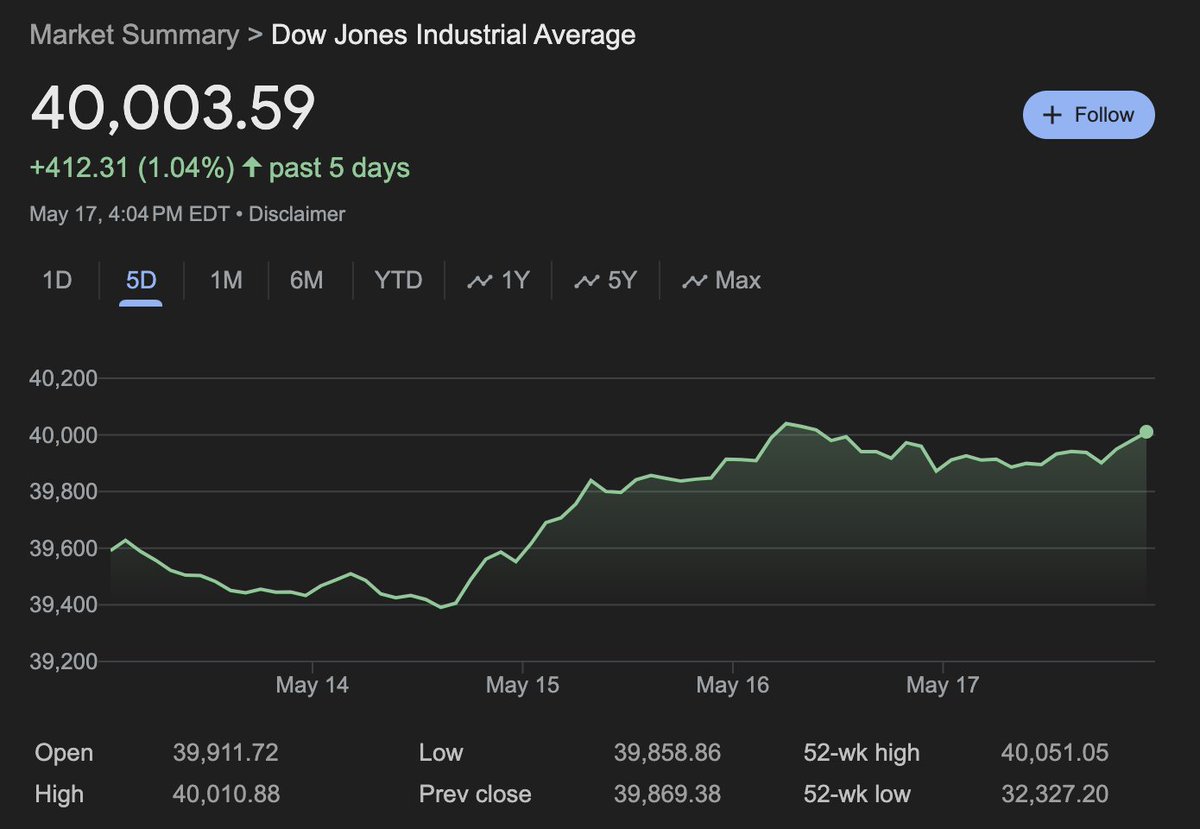 The Dow Jones just closed the day above 40,000 for the first time ever