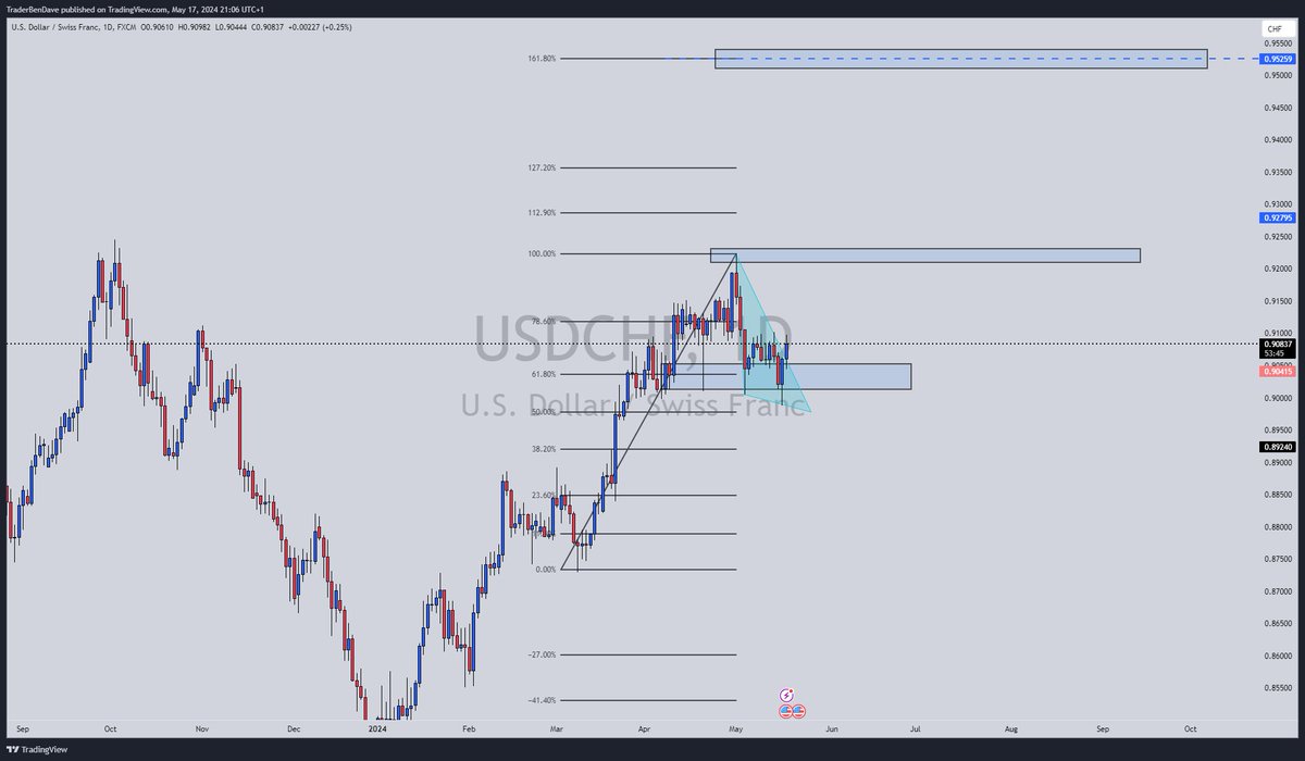 The only  #usd still  grinding.  I have got  big  plans for this bad boy. #usdchf #fibdontlie