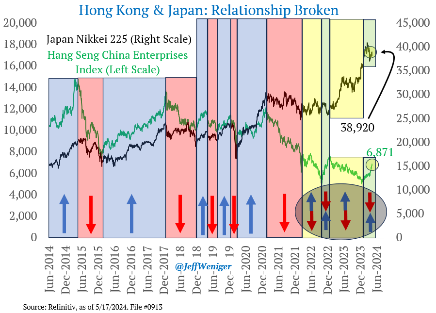 Up together, down together, up together, down together. Not anymore. This is a break apart between stocks in Hong Kong and Japan. Anti-correlation. Hong Kong goes one way, the Nikkei goes another. It breaks historic precedent. An asset allocator's dream.