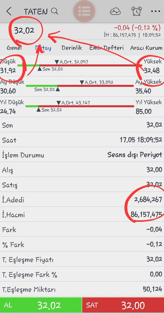 #taten Kapanış Hisse de 96 bin lira para girişi oldu. Günlükte zirve dip 31,92 ile günlük zirve 32,48 arasında işlem gördü. Hisse günü 32,02 ve -%0.12 kapattı. Herkese geçmiş olsun