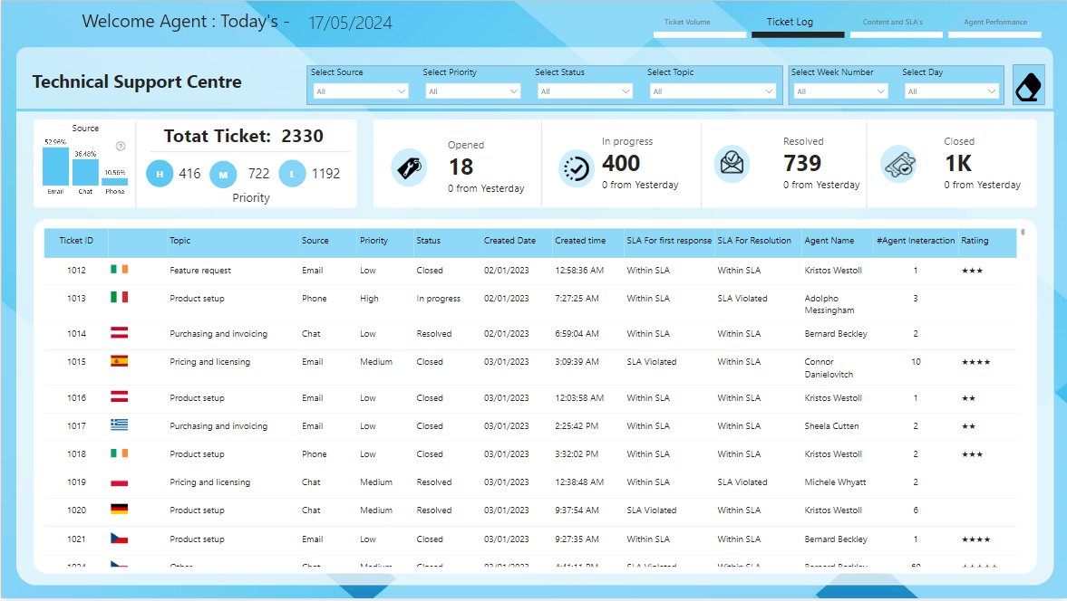 RxDono's tweet photo. Check out my submission for the Onyx Tech Support data challenge, covering key insights on ticket trends, SLA metrics, and agent performance! 

Built with @MSPowerBI @MubarDauda @DavidAbu_ @OluwatobiYusuf_ 
#Dataanalytics
Happy Weekend https://t.co/khNyB9lCGe