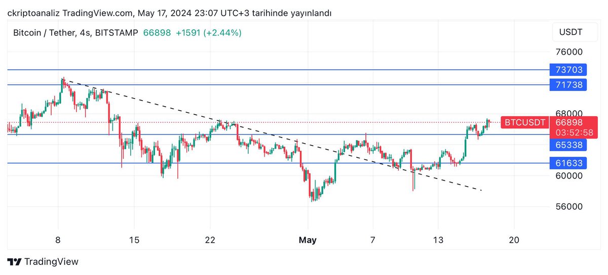 #Bitcoin düşen trendin kırılması yukarı yönlü sert hareket geldi, 65.300$ direncini kırdı ve üzerinde kalıcı olmaya devam ediyor ben fiyatın 67.500-65.300$ arasında bir süre gel git yapacağını düşünüyorum önümüz açık güzel ilerliyoruz 30 saniyenizi ayırıp beğenmeyi unutmayın