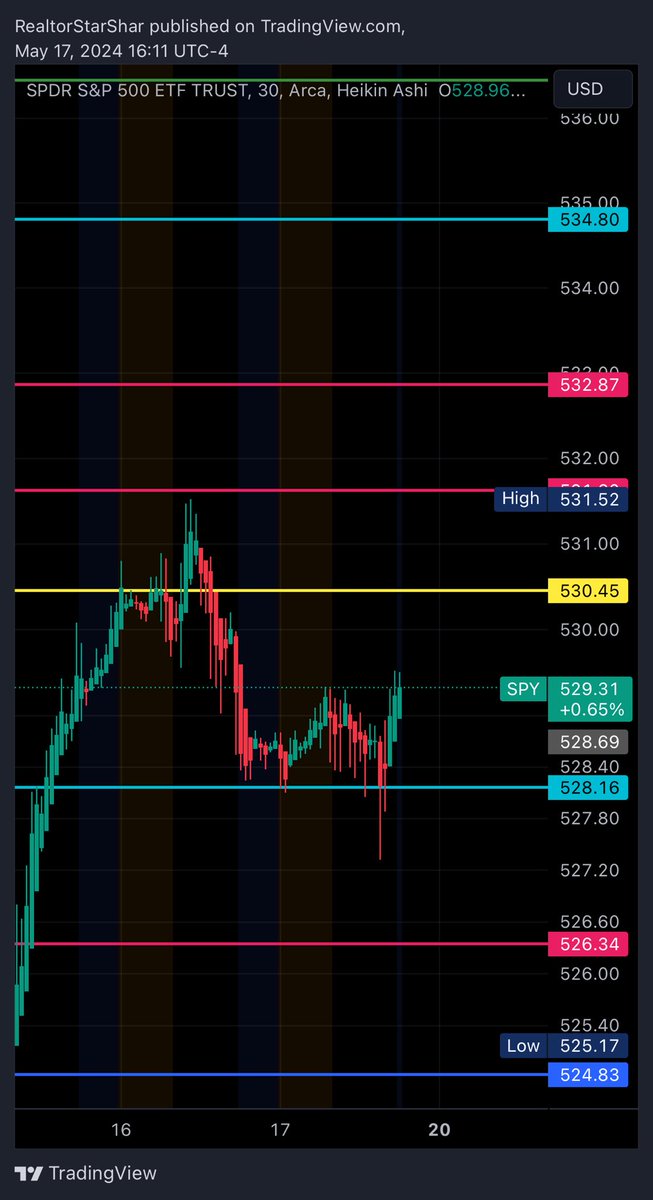 $SPY 🕵️📐 final! Nice way to close out a great week! $SPX close above $5300 MOC $1B to the buy side! Everyone have a great weekend! 💫