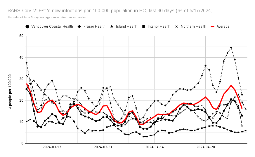 🧵 UPDATED: #BritishColumbia est.'d #COVID19 cases, the same per 100,000 pop. by health authority.

According to #BCCDC wastewater #SARSCoV2 data: on average, from 5/2 - 5/8, there would've been 1152 cases/day in #BC (⬆️ 972, 4/25 - 5/1).

anarchodelphis.tumblr.com/BCWastewater 1/4