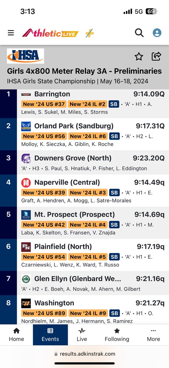 This group is on to finals tomorrow!!! The Varsity 4x800m relay SHATTERS their own school record en route to a 1st PLACE finish in heat 2 of the IHSA state track meet in a time of 9:17.31!

Roche, Giblin, Sieczka, Molloy