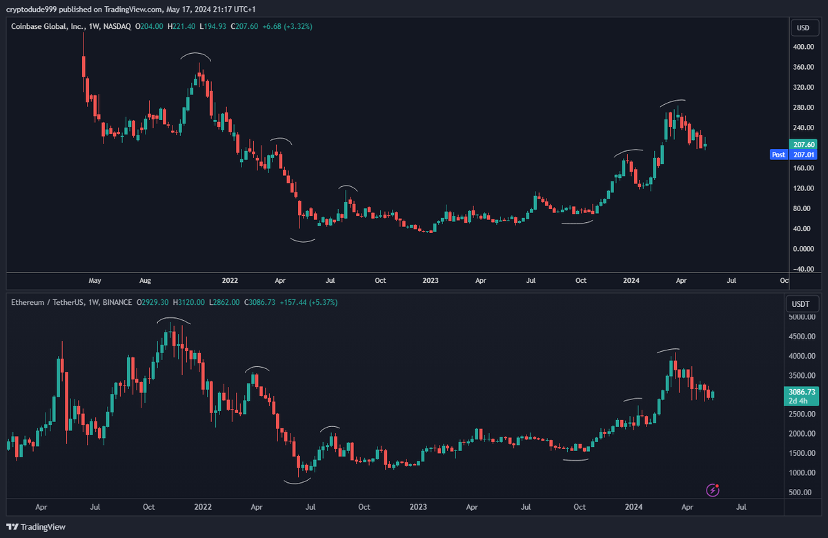 Coinbase's stock has been identical to Ethereum for a couple of years now. 😅