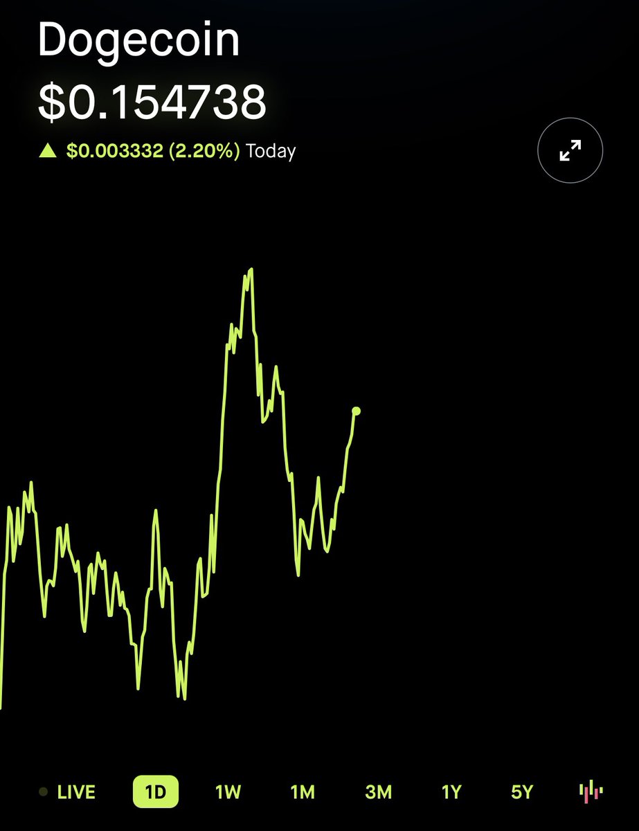 67K #BTC is pretty bullish. 15 cent $DOGE is pretty bullish. When Bitcoin  hits 150K Where will Dogecoin be? 🤔👇🏼