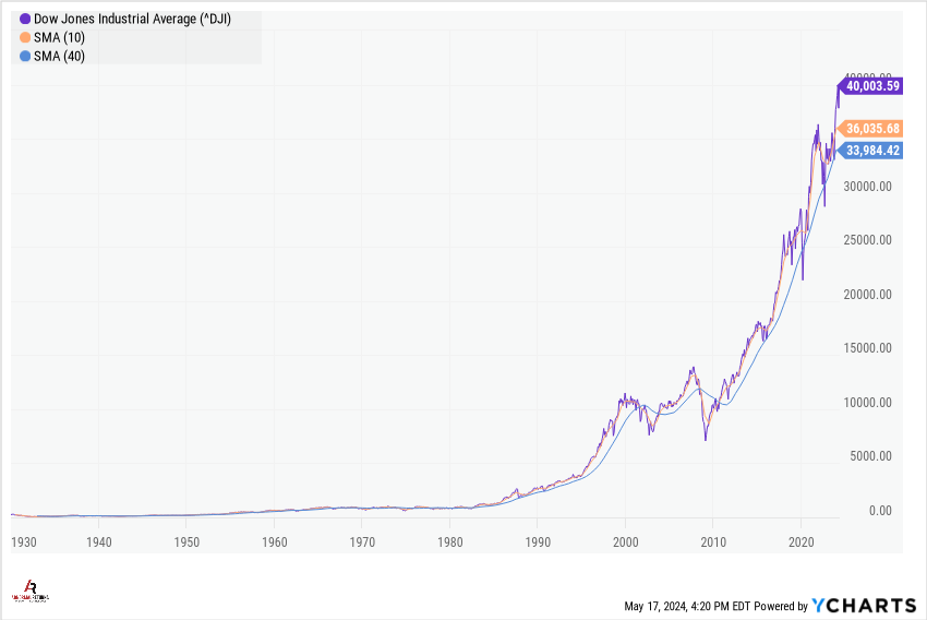 Congrats, price-weighted index fans! The Dow officially closed over 40,000 for the first time in history.