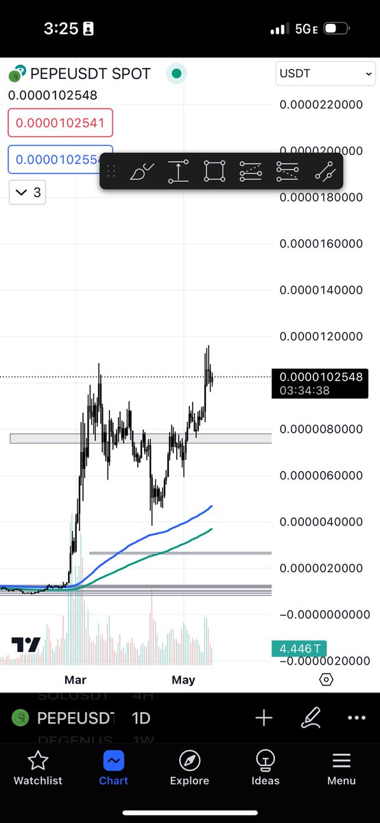 little bit of consolidation and then full send time