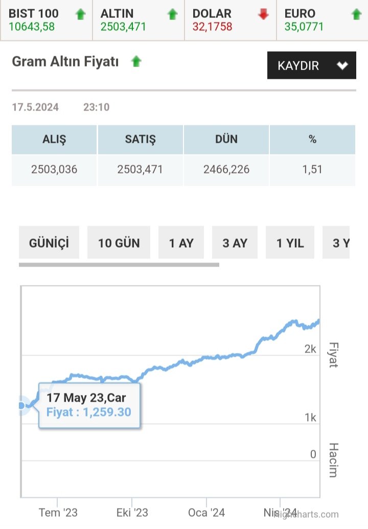 #GramAltın 1 yıllık değişim tablosu.
Geçen yıl 17 Mayıs'ta 1259 liraydı, bugün ise 2503 lira.
Değişim +%99