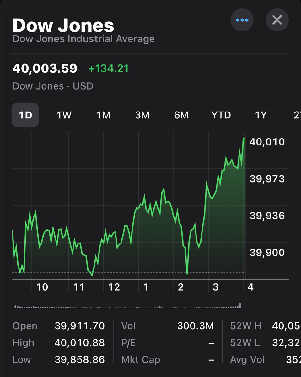 The Dow closed above 40,000 for the first time ever today. It’s been an incredible run since the Dow closed below 20,000 in March 2020. Investors believe in the “soft landing” (and companies’ ability to cut costs and stay profitable whatever comes) Dow +6% YTD S&P 500 +11.8%