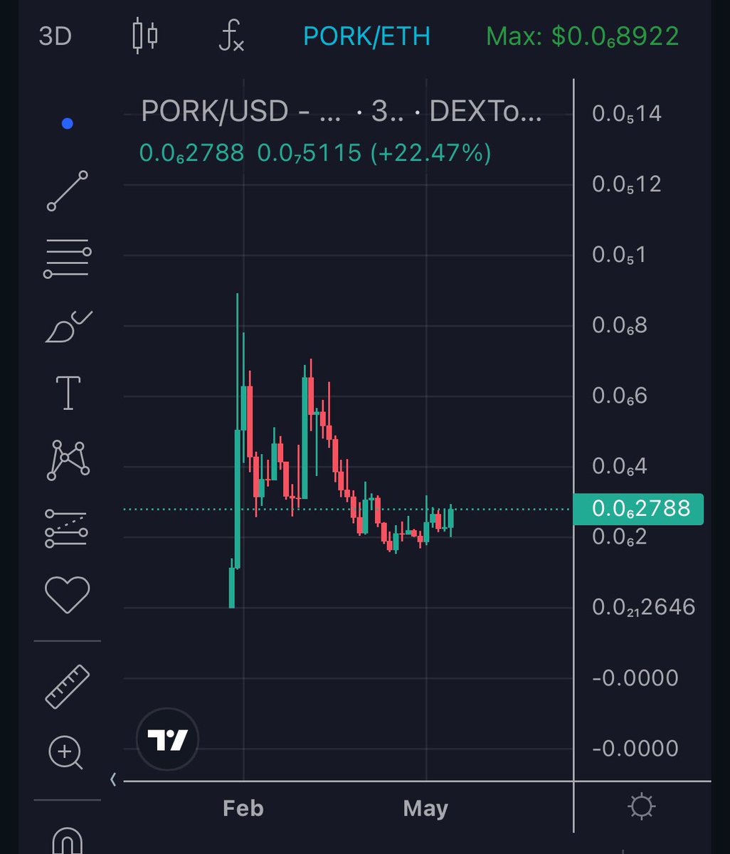 $PORK is still young but the chart looks strong. Hovering above 100M mc I personally think it is the safest #memecoin bet considering the strong liquidity and historical data.

This one could just break out any moment considering they are not yet listed on a big exchange and have