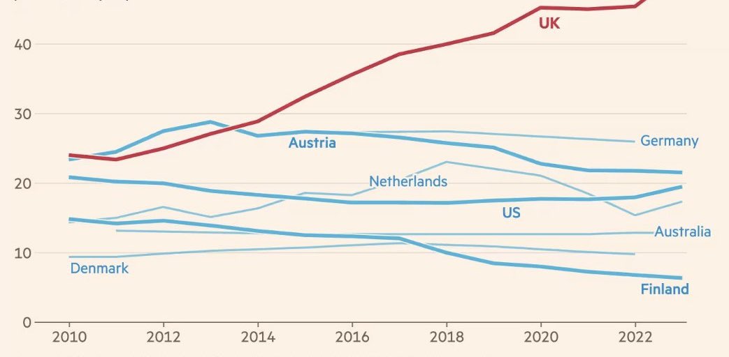 benphillips76's tweet image. The UK’s runaway growth.

🧵🪡

1 of 2

Wow this chart from the FT.

Look at the UK’s rapid ascent after 2010, how we rise and rise and rise, while the others slip down and down.