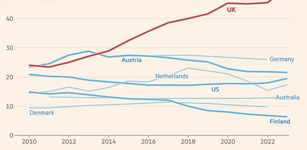 The UK’s runaway growth. 🧵🪡 1 of 2 Wow this chart from the FT. Look at the UK’s rapid ascent after 2010, how we rise and rise and rise, while the others slip down and down.