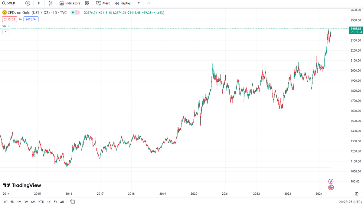 Gold is trading solidly above $2,400+ per oz.
This is all time record high territory.

What do you think the reasons are? 
Anticipating rate cuts? 
Lack of confidence in US policy? 
Huge budget deficits forever? 
Massive US debt that is becoming unsustainable?