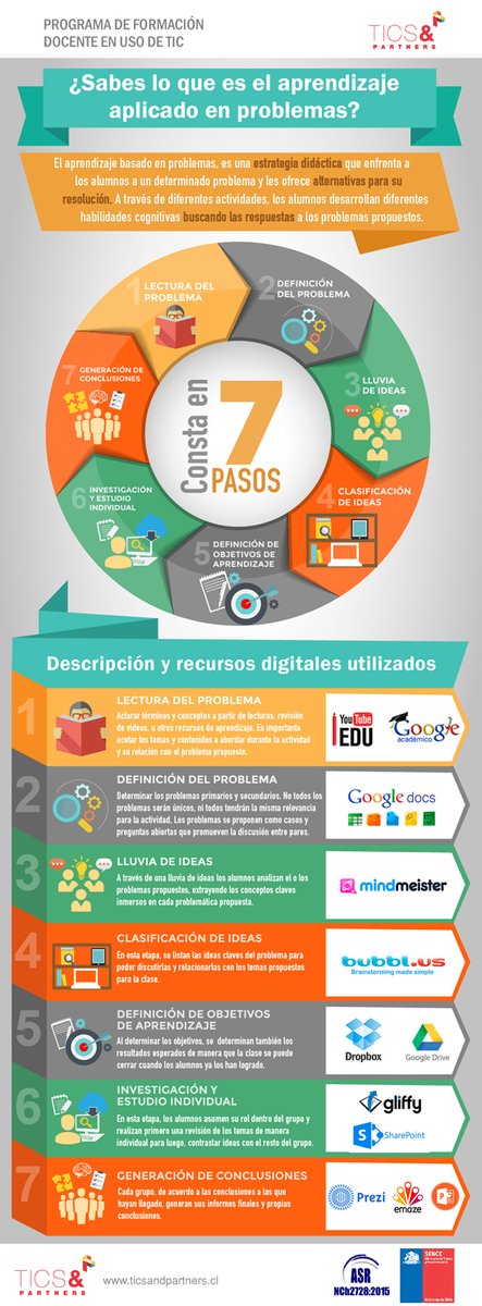 El aprendizaje basado en problemas como una metodología activa: linkedin.com/feed/update/ur… #infografía #ABP