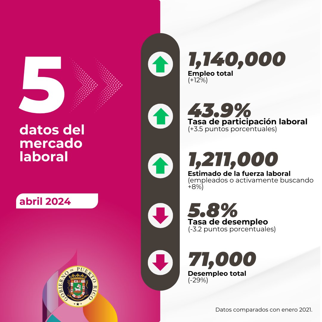 El @DTRHPR, junto al Negociado de Estadísticas Laborales del Departamento del Trabajo de los Estados Unidos, publicó las estadísticas del mercado laboral en Puerto Rico de abril 2024. La tasa de desempleo se mantuvo en 5.8% y la tasa de participación laboral se estimó en 43.9%,