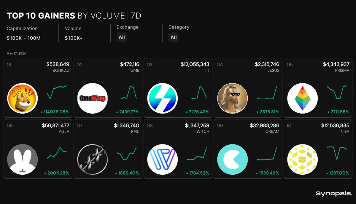 SynopsisData's tweet photo. 📊 7 Day Top Gainers By Volume: May 17, 2024
Under $100M Market Cap

#BONK20 | $GME | $TT
$JESUS | $PRISMA | $AGLA
$RAIL | $WITCH | $CREAM | $NIZA

📈 Source: @SynopsisData

@bonk2solana @gmecoinsol @ThunderCoreLab @jesustokens @PrismaFi @ANGOLA_Official @railgun_project @witchwitch_sns @CreamdotFinance @nizacoin
