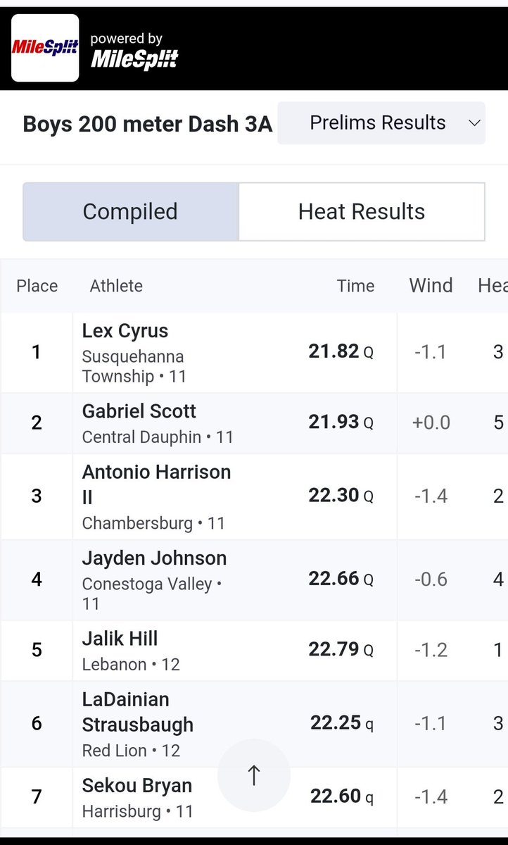 Big Q for Jalik Hill in the 200m! On to finals! Go Cedars!!! 🌲 🌲 🌲