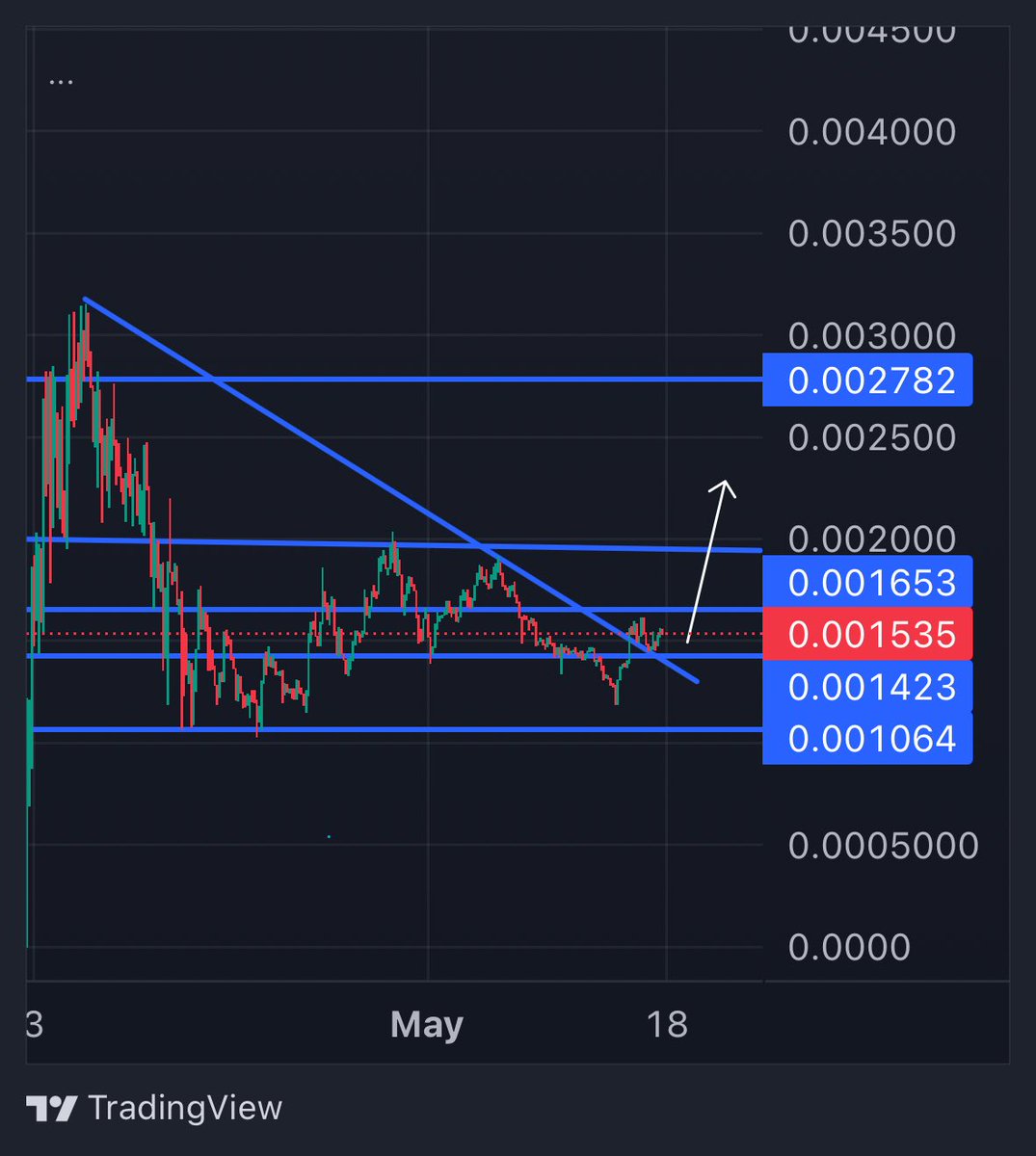 $HASHAI with the breakout & retest

The AI L1 they are building is going live soon - First L1 AI 

$1M expansion  — 1,000+ GPU’s 
- Node rentals

This looks ready for a move towards $.0027 in the short term 

One of my higher conviction AI utility plays