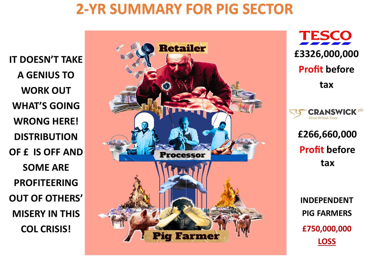 I saw a tweet asking how much more consumers would have to pay to feed their family and have farmers make a fair return- The answer is simple- 0️⃣ There’s plenty of £ in the food #Supplychain Just happens that the major retailers&processors snaff all the £ #corporatisation