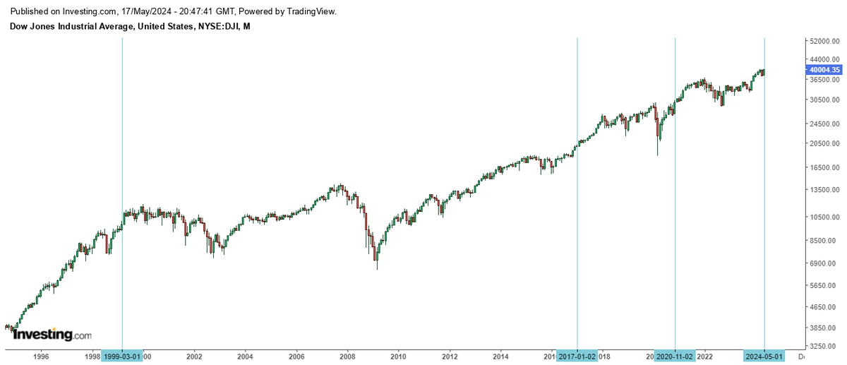 $DJI - The Dow hit 40K for the 1st time. The 1st time it hit 10K was in March 1999. Made a major top in January 2000. The 1st time it hit 20K was in January 2017. Made a major top in January 2018. The 1st time it hit 30K was in November 2020. Made a major top in January 2022.