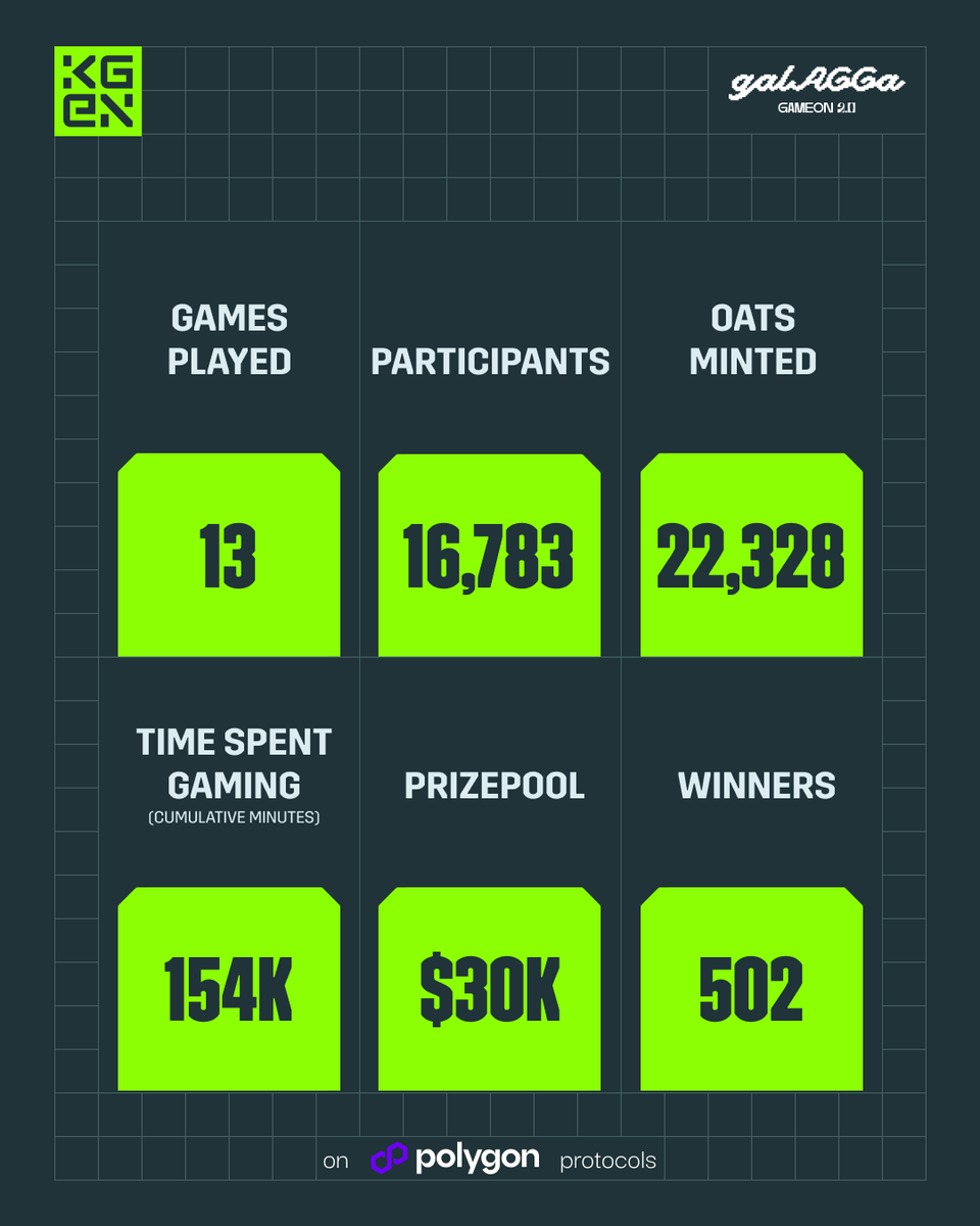 You absolutely smashed it!!🔥

GameOn 2.0 by Polygon protocols powered by KGeN was a game-changer;

Set new highs, Crafted timeless memories and Bagged Epic rewards!💰

Don't miss out on the action with  <a href="/KGeN_Community/">KGeN Community</a> - The best in web3 gaming