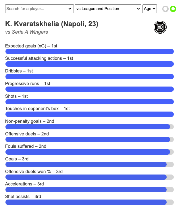 🇬🇪 Khvicha Kvaratskhelia (Napoli, 23) 📈 vs Serie A wingers 🥇 Dribbles – 1st 🥇 Expected goals – 1st 🥇 Touches in box – 1st 🥇 Progressive runs – 1st 🥇 Attacking actions – 1st 🥈 Non-penalty goals – 2nd 🥈 Fouls suffered – 2nd 🥈 Offensive duels – 2nd 🥈 Shot assists - 3rd 🥈