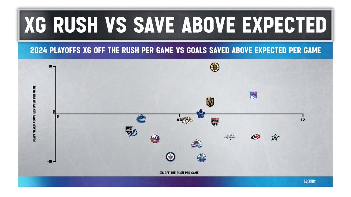 PLAYOFF STATS Rush shots (expected goals off the rush) & Goalies (goals saved above expected).. Thoughts?