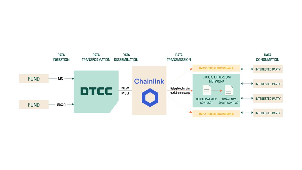 The new Smart NAV pilot between the DTCC, Chainlink, and 10 market participants demonstrates how Chainlink #CCIP can serve as an abstraction layer between 'DTCC and the potentially infinite number of blockchains we may need to integrate.' Full report: dtcc.com/dtcc-connectio…