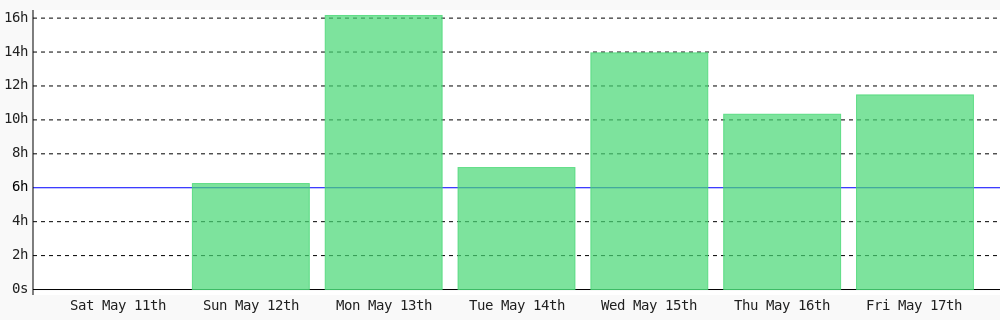 astianmuchui's tweet image. Day 25 of #100DaysOfCode. Today I coded 11 hrs 28 mins towards my @WakaTime goal of coding 6 hrs per day ✔️ #301DaysOfCode #codegoal #devlife #programming #LearnToCode #freeCodeCamp