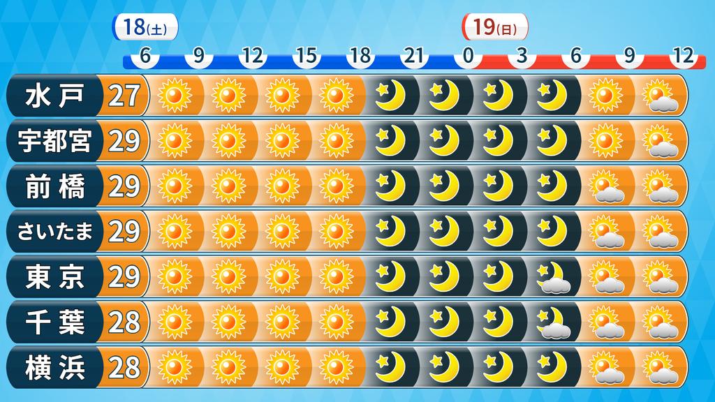 今日の関東は、晴れて、うす雲がたまに広がるくらいです。昼間は昨日より高い27～29℃前後で、半袖でも暑いくらいです。風はおだやか。夜の気温は昨夜より少し高めです。明日ははじめ晴れて、だんだん曇ります。