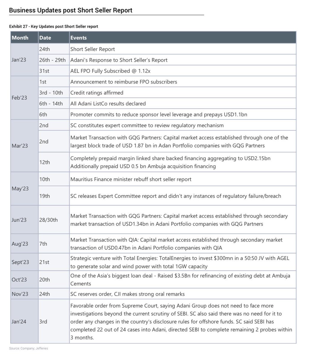 Good to see Jeffries’s note on Adani group (many never invested due to lack of coverage/information and overhang of political connections)

It is amongst biggest asset creation happening in India 

Request : no political discussion

Disc : not invested and unlikely to invest