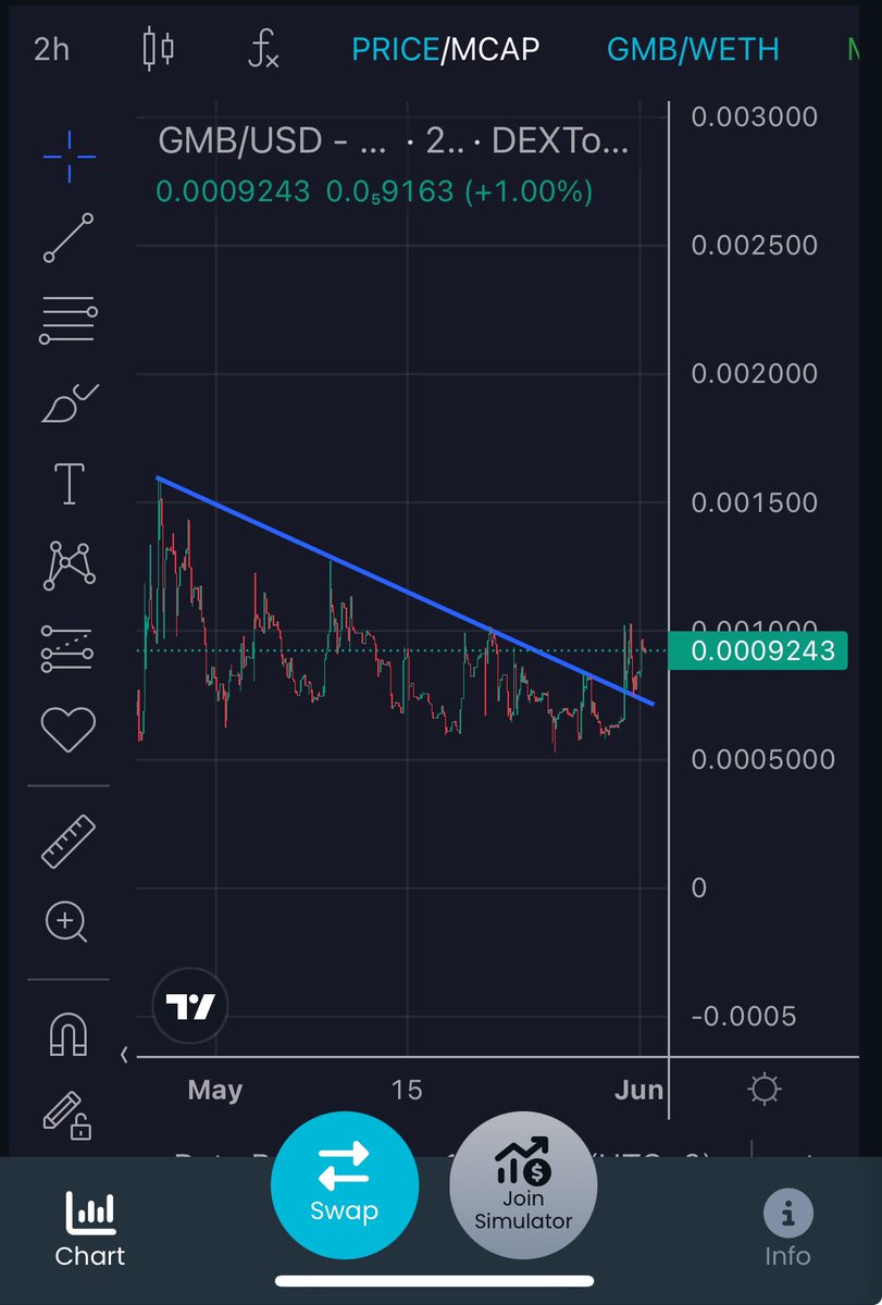 X_xp0sed's tweet photo. @AltCryptoGems Everything is lining up perfectly over at the $GMB pond, the vault have just been released, some amazing rewards for staking, breakout and retest of trendline , Coinbase smart wallet for #BASE
It's not just the quacks that are stacking up, see you at 10m floor anon https://t.co/JFEtV7wV3z