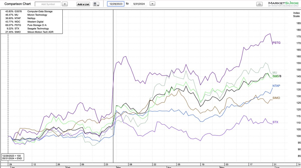 MartyChargin's tweet image. #3 COMPUTER DATA STORAGE

The computer data storage is the third top performing group in 2024.  The data storage group which has advanced 44% year to date. Pure Storage is the top performing stock in the group and it is up 69% in 2024.