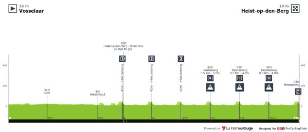 🇧🇪 Vamos a por la #HeistsePijl 🗺️ Tramo de aproximación y seis vueltas al circuito final 🚩 Vosselaar (13:00) 🏁 Heist-op-den-Berg (17:35) 🚴🏻‍♂️ 196,5 km #SúmateAlVerde 💚