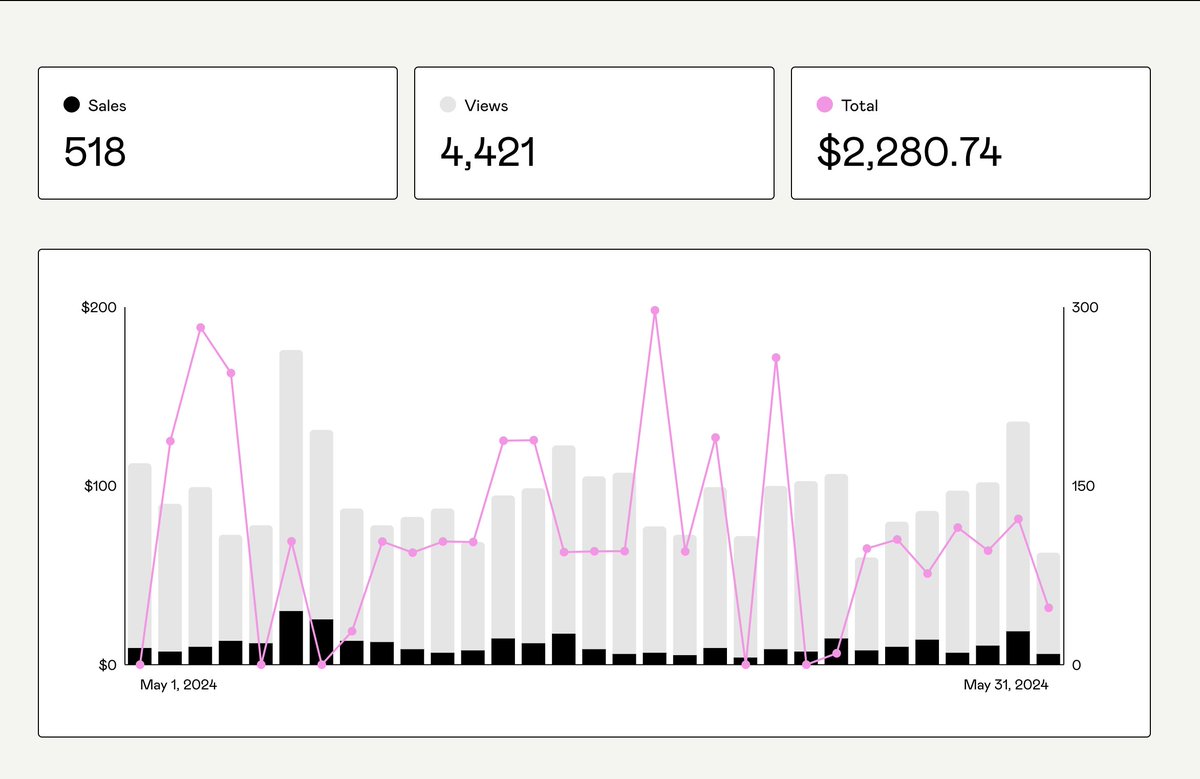 Took home just over £1,500 selling <a href="/NotionHQ/">Notion</a> templates in May (after <a href="/gumroad/">Gumroad</a> fees &amp; exchange rate)

This month looking to make it £2,000 🚀

I'm considering raising the price of Notion for Agencies but I don't want to disrupt demand. 

How do you approach price increases?