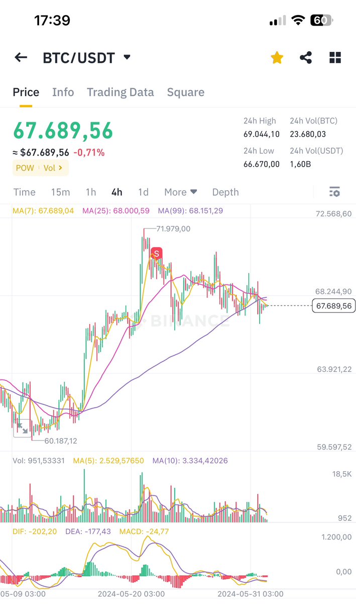 🏄‍♂️ $100 cho 10 người đoán giá #BTC  lúc 19h ngày 3/6/2024 gần đúng nhất.

✅ Thể lệ:
- Comment giá BTC tại post này
- Repost bài
- Follow @thanhle_gta  

✅ Bài viết đóng comment lúc 7h sáng 3/6/2024.

✅ 10 người gần đúng nhất + sớm nhất sẽ nhận mỗi ae 10$