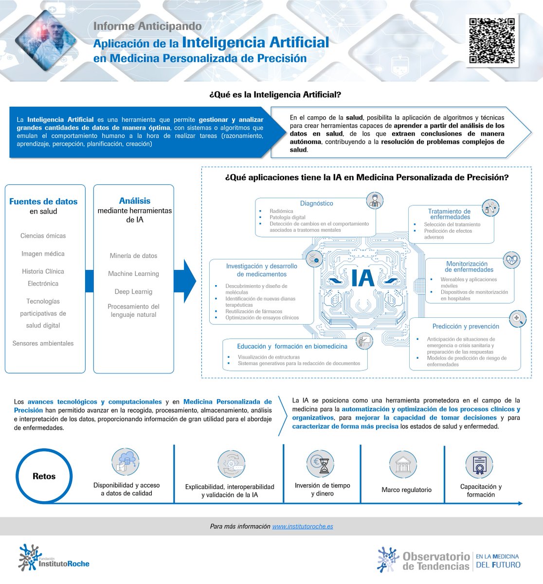 🗨️¿Sabes en qué consiste la #InteligenciaArtificial? 🩺¿Cómo se aplica en #MedicinaPersonalizadaDePrecisión? 🔍¿Qué #retos plantea en el nuevo abordaje de enfermedades? 💡Si quieres saber más accede al Informe #AnticipandoInteligenciaArtificial 👇 institutoroche.es/observatorio/a…