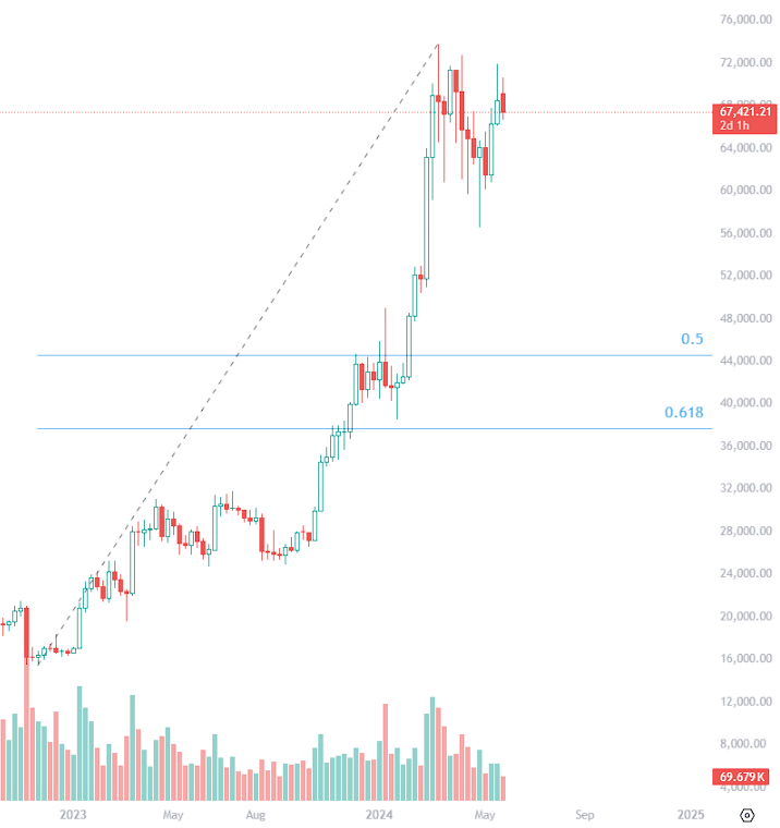 MrOmarCrypto's tweet photo. لماذا هناك جزم بالهبوط من الدببه ؟ #Bitcoin

اكيد سؤال يراود كل متداول مبتدئ

من أيام البتكوين 25 الف وهم يتحدثون عن تصحيح الارتفاع

فترة 32 الف تحدثوا عن تصحيح

فترة 44 الف تحدثوا عن تصحيح

فترة 52 الف تحدثوا عن تصحيح

فترة 62 الف تحدثوا عن تصحيح

فترة 72 الف تحدثوا عن تصحيح

الموضوع مو بس امسك أداة الفيبوناتشي واقول يلا الهدف الهابط 0.618 - 0.5

لازم تعرف منطقة انتهاء الصعود قبل كل شي ثم تقول بسم الله الاتجاه هابط ومو شرط بعد 0.0618

أما مع كل صعود تستخدم الأداة وانه لازم تصحيح بعد صعود استمر فترة من الزمن, اسمحلي هذا ليس تحليل فني

ماذا لو كنا في  المرحلة الرابعة من ثالثة ولم نصل قمة الثالثة بعد ؟ هل راح يستمر الدببه في طرح نظرية الهبوط مع كل صعود !!

✅المرونه في التداول مطلوبة

✅ جزء دخولك يحتار فيك صانع السوق

والله يكتب الخير للجميع 🤍

#البتكوين