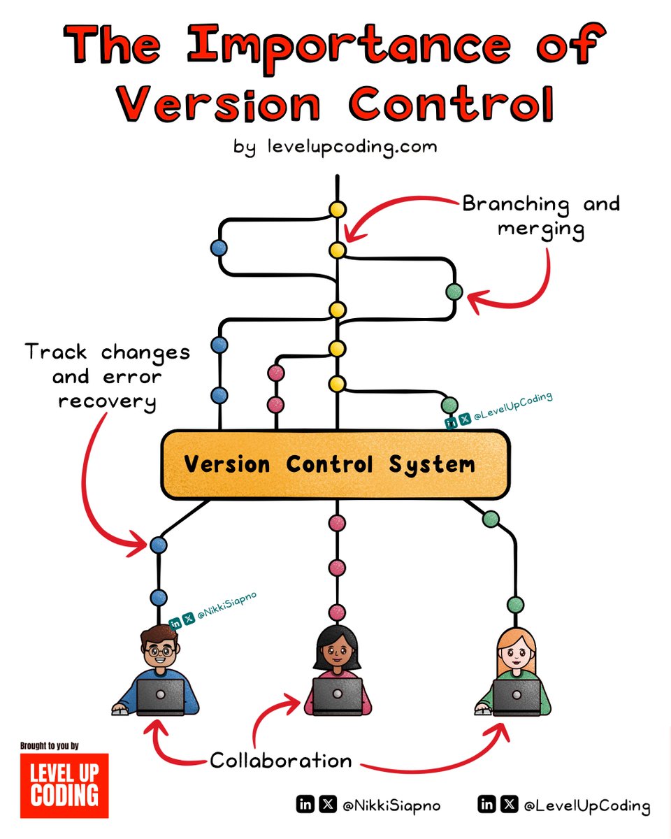 NikkiSiapno's tweet image. Version control isn't optional, it's essential.
But why is version control so important?
It's essential in modern software development, ensuring efficient change management and effective collaboration.
Version control keeps track of every code change, providing a strong basis…