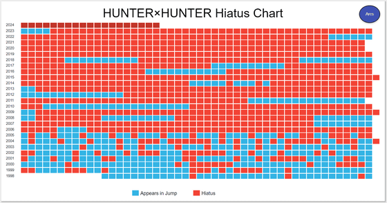 livedoornews's tweet photo. 【章で色分けも】「HUNTER×HUNTER」どれだけ休載しているかを視覚化したサイト
https://t.co/aKy75va94I

縦軸が西暦、横軸が週刊少年ジャンプの号数。連載が開始した1998年14号から誌面に「HUNTER×HUNTER」が掲載されているかどうかを、青色なら掲載、赤色なら休載で表している。 https://t.co/WcIdSj3s8o
